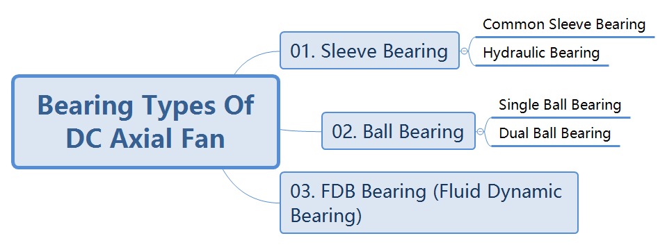 Bearing Types of DC Axial Fan