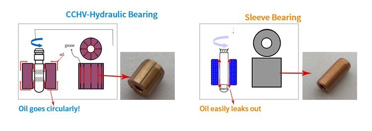 Lubricating Oil Going Through Differently Between CCHV Hydraulic Bearing and Common Sleevve Bearing for DC Fans